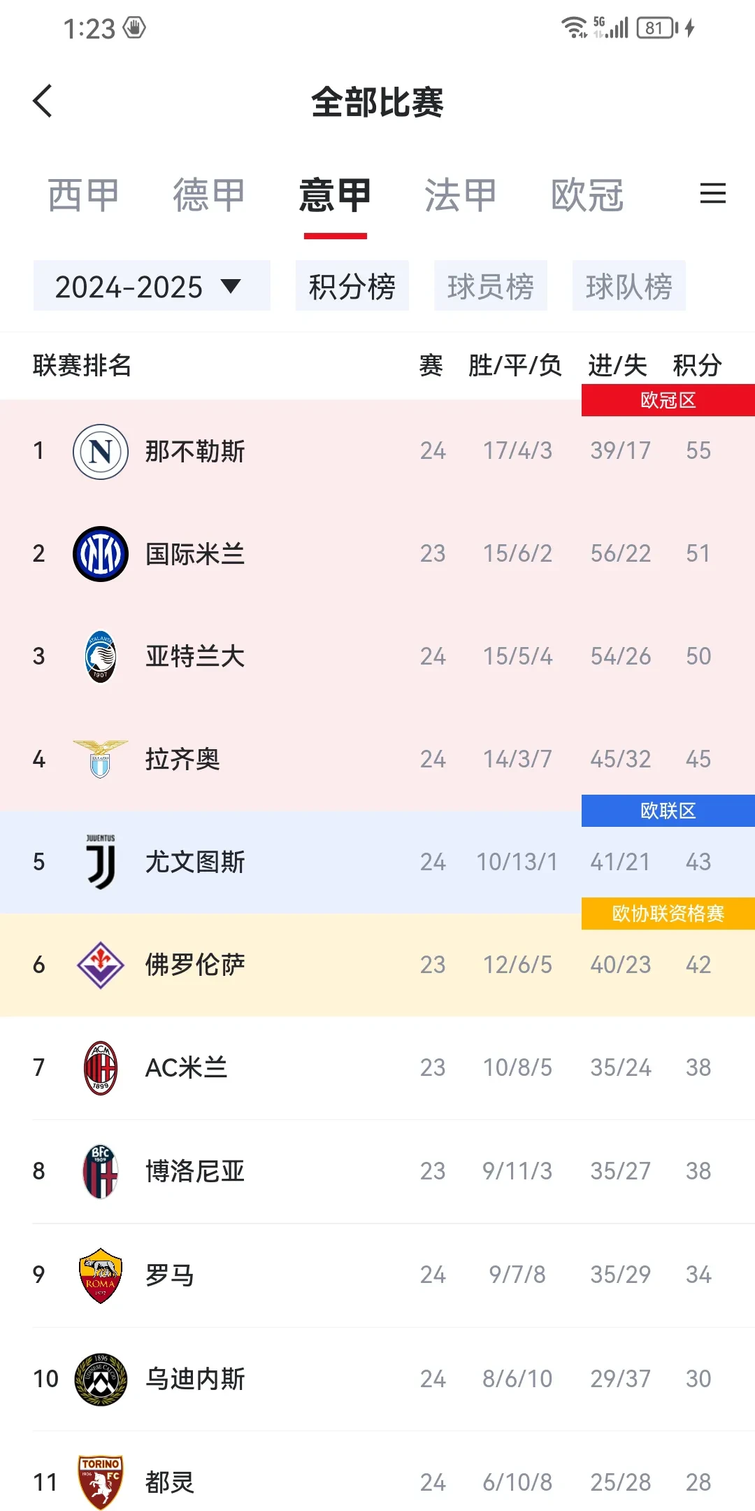 那不勒斯连胜不止，继续领跑积分榜的简单介绍